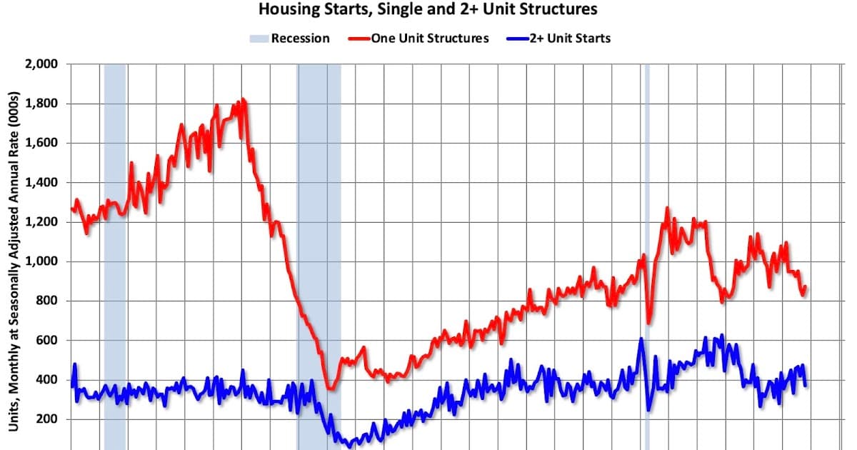 Housing Starts Fall to 1.246M Annual Rate in October