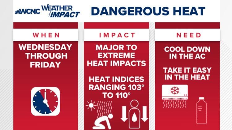 Heat Index Soars Above 100°F: What Charlotte Businesses Need to Know