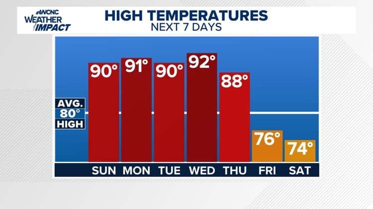Charlotte Prepares for Intense Heat Wave Through Mid-Week