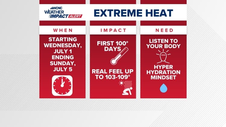 Extreme Heat Wave Through July 4th: Charlotte Businesses Prepare for 100°+ Temps