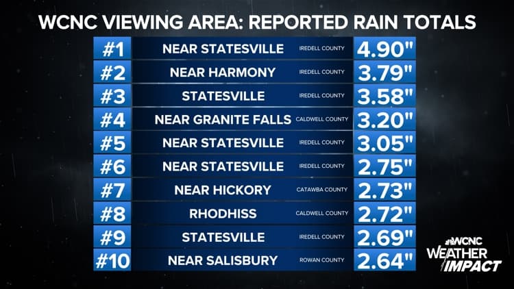 Charlotte Region Braces for Heavy Rainfall Impact